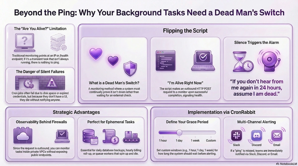 Diagram showing a heartbeat ping preventing an alert